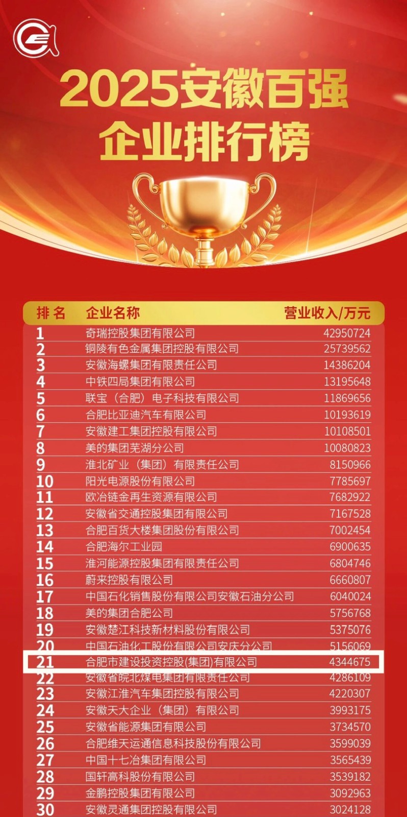 1.2025安徽百強(qiáng)企業(yè)